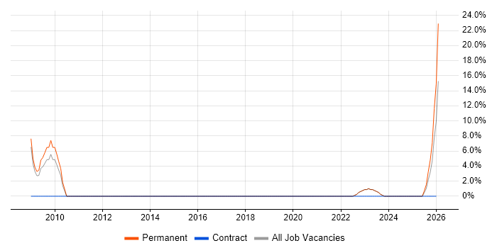 PMI Certification job vacancy trend in Carlisle