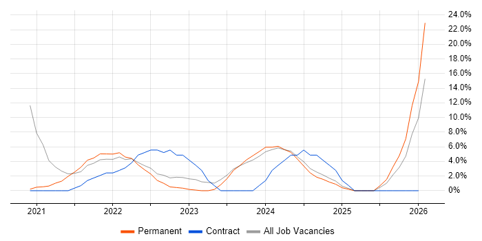 Power BI job vacancy trend in Carlisle