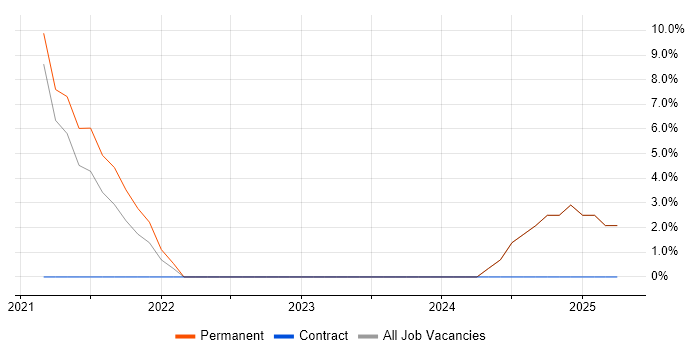 Job vacancy trend for Problem Management in Carlisle