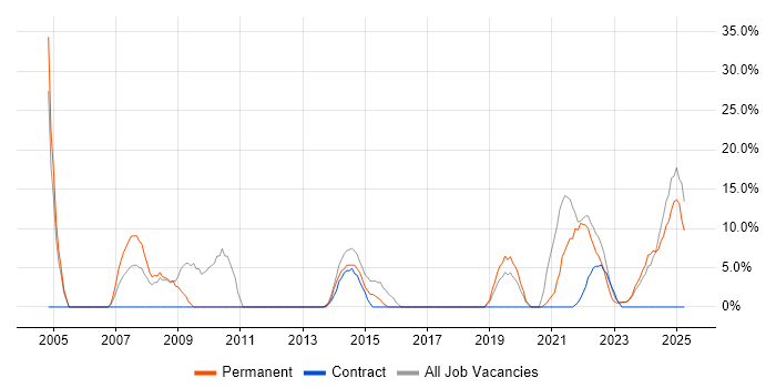 Job vacancy trend for Problem-Solving in Carlisle