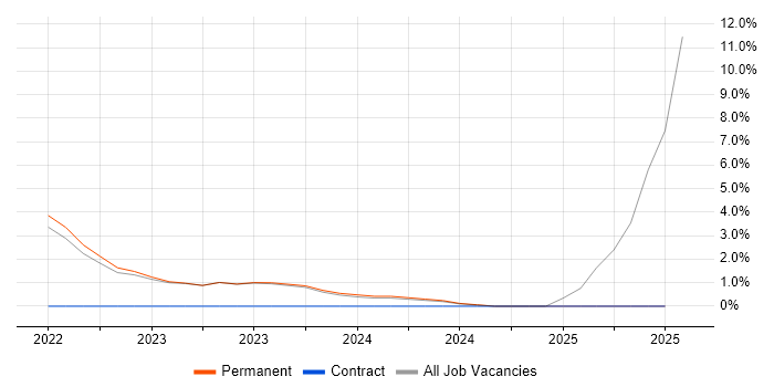 Job vacancy trend for Product Management in Carlisle Job vacancy trend for Product Management in Carlisle