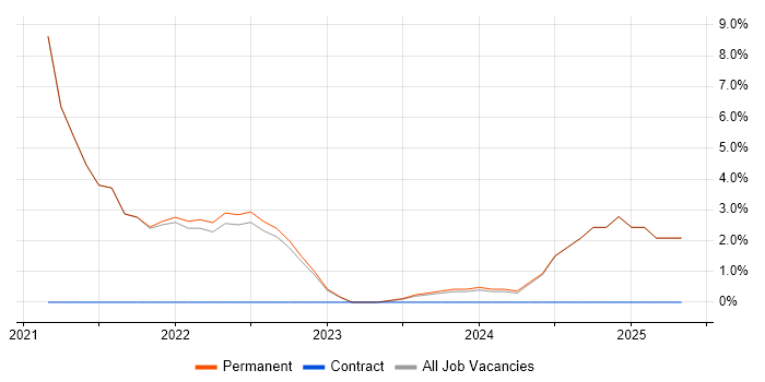 Job vacancy trend for Product Ownership in Carlisle