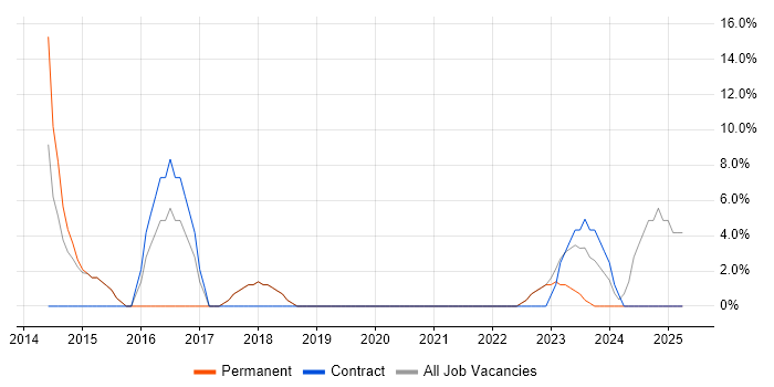 Job vacancy trend for Programme Management in Carlisle Job vacancy trend for Programme Management in Carlisle