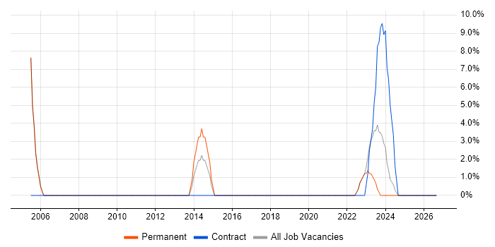 Programme Manager job vacancy trend in Carlisle