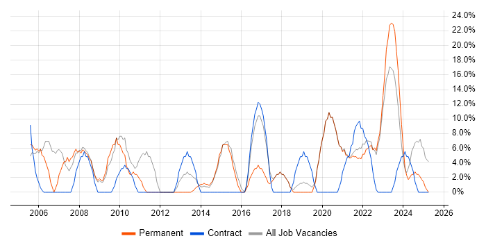 Job vacancy trend for Project Manager in Carlisle Job vacancy trend for Project Manager in Carlisle