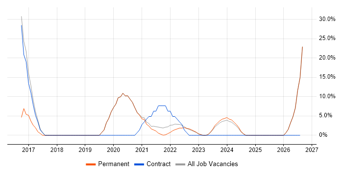 Project Planning job vacancy trend in Carlisle