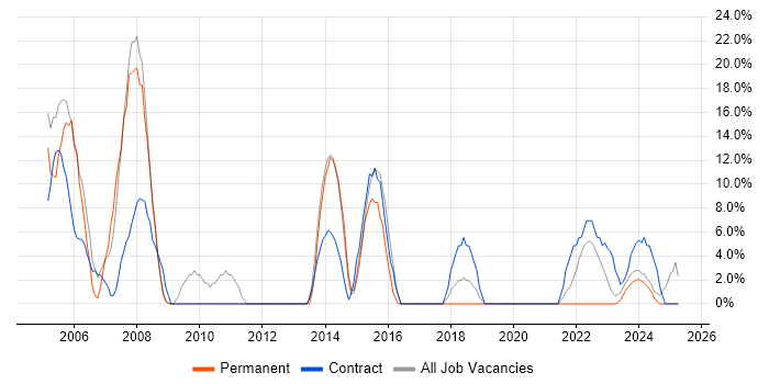 Job vacancy trend for Public Sector in Carlisle Job vacancy trend for Public Sector in Carlisle