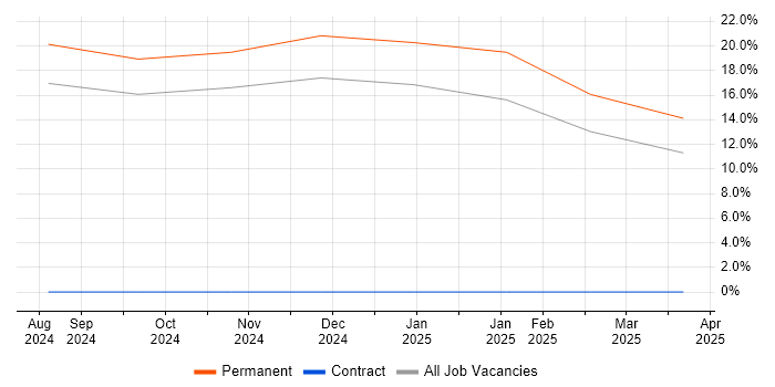 Job vacancy trend for Puppet in Carlisle