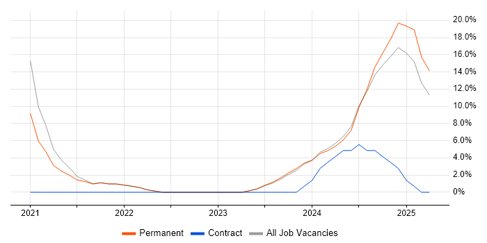 Job vacancy trend for Python in Carlisle