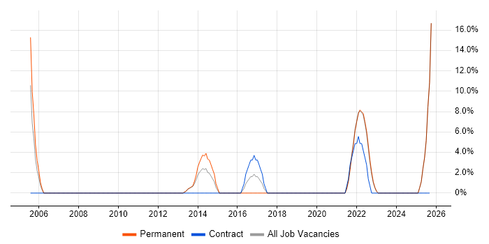 QA job vacancy trend in Carlisle QA job vacancy trend in Carlisle