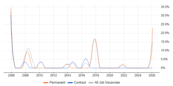 Requirements Gathering job vacancy trend in Carlisle