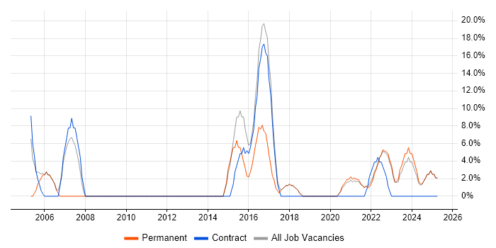 Job vacancy trend for Risk Management in Carlisle