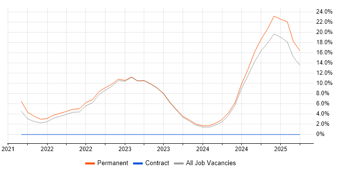 Job vacancy trend for Roadmaps in Carlisle Job vacancy trend for Roadmaps in Carlisle