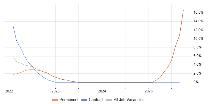 Root Cause Analysis job vacancy trend in Carlisle