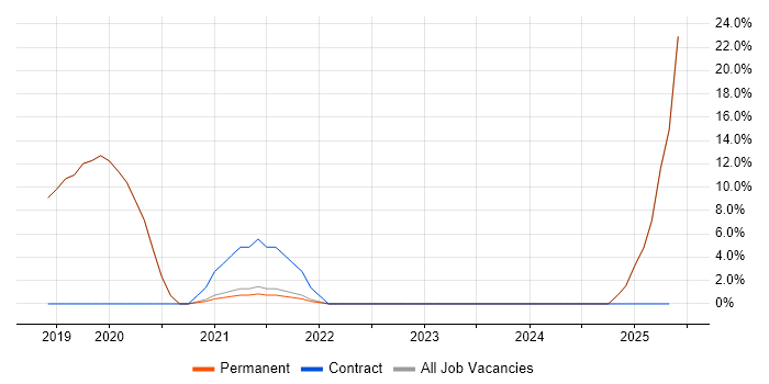 Job vacancy trend for SaaS in Carlisle
