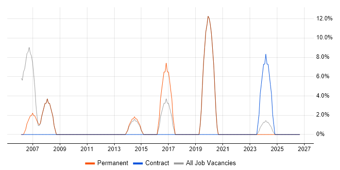 Sage job vacancy trend in Carlisle
