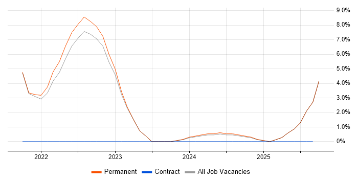 Security Operations job vacancy trend in Carlisle