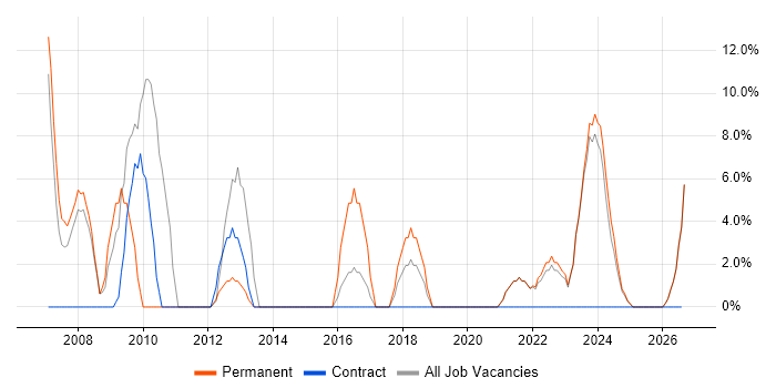 Self-Motivation job vacancy trend in Carlisle