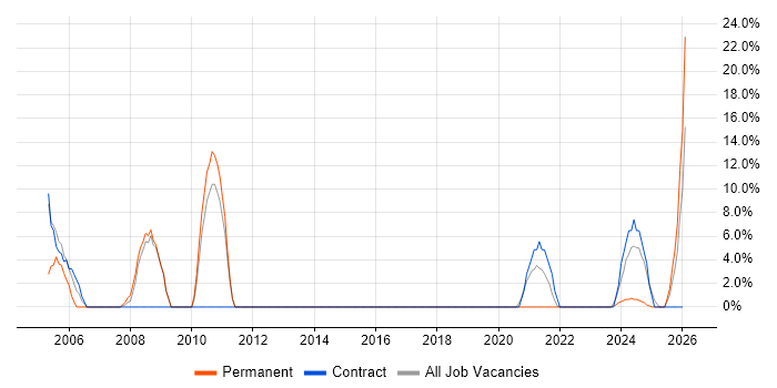 Senior Analyst job vacancy trend in Carlisle
