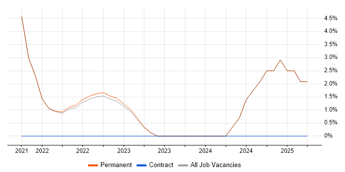 Job vacancy trend for Senior Applications Developer in Carlisle