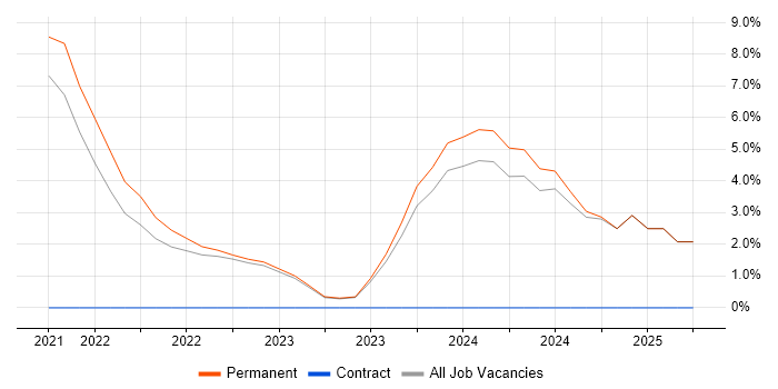 Job vacancy trend for Senior Developer in Carlisle