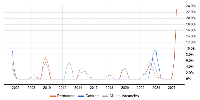 Senior Manager job vacancy trend in Carlisle