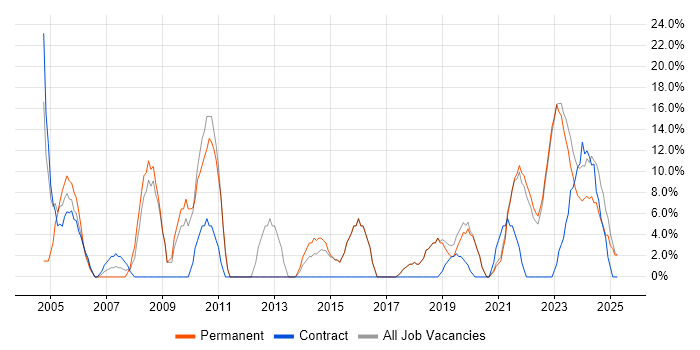 Job vacancy trend for Senior in Carlisle