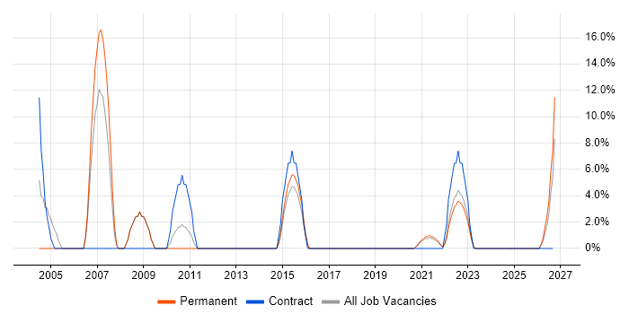 Service Desk Analyst job vacancy trend in Carlisle
