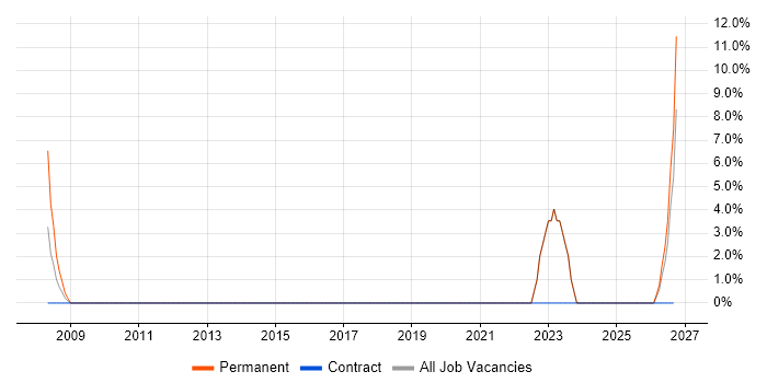 Service Desk Engineer job vacancy trend in Carlisle