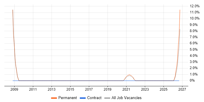 Service Desk Support Analyst job vacancy trend in Carlisle