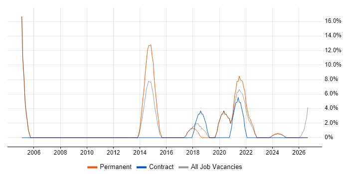 Service Management job vacancy trend in Carlisle