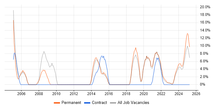 Job vacancy trend for SLA in Carlisle