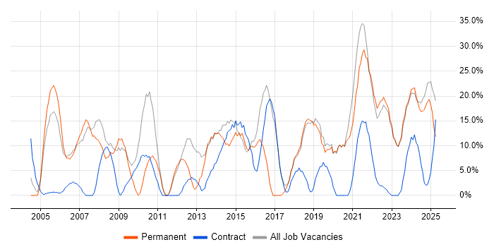Job vacancy trend for Social Skills in Carlisle Job vacancy trend for Social Skills in Carlisle