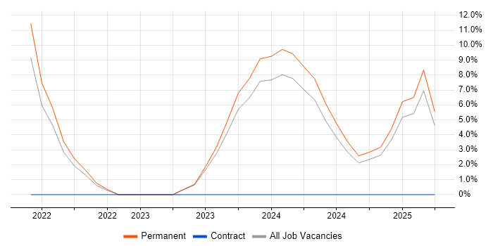 Job vacancy trend for Software Delivery in Carlisle Job vacancy trend for Software Delivery in Carlisle