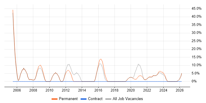 Software Testing job vacancy trend in Carlisle