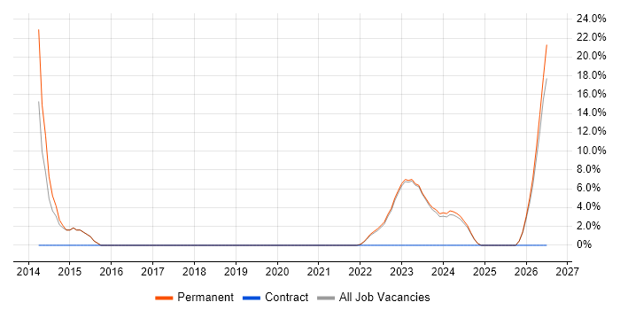 Solutions Architect job vacancy trend in Carlisle