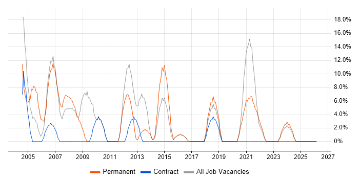 SQL Server job vacancy trend in Carlisle