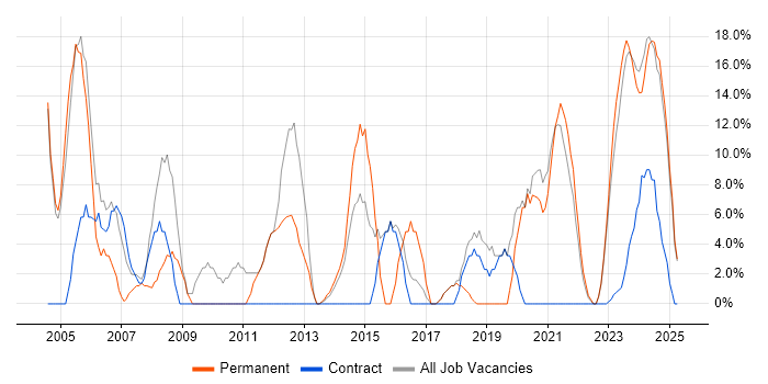 Job vacancy trend for SQL in Carlisle