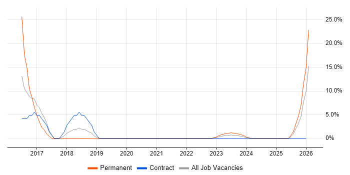Stakeholder Engagement job vacancy trend in Carlisle