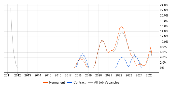 Job vacancy trend for Stakeholder Management in Carlisle Job vacancy trend for Stakeholder Management in Carlisle