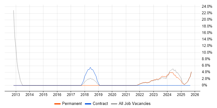 Strategic Thinking job vacancy trend in Carlisle