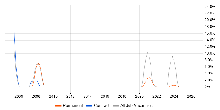 Systems Analysis job vacancy trend in Carlisle