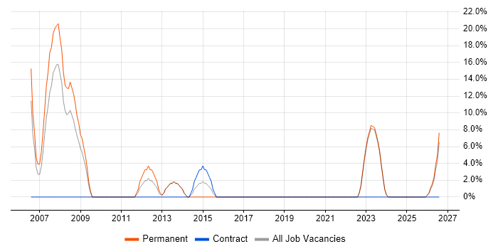 Systems Engineer job vacancy trend in Carlisle