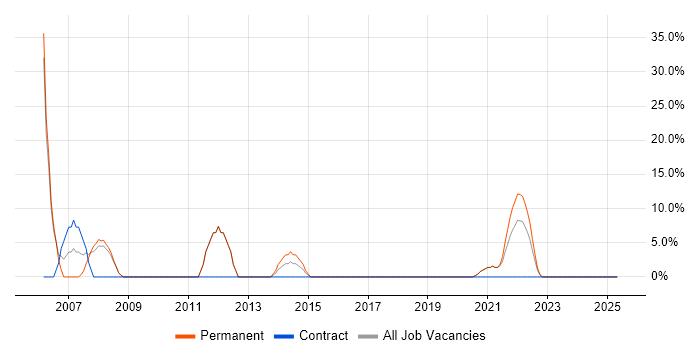 Job vacancy trend for Technical Support in Carlisle