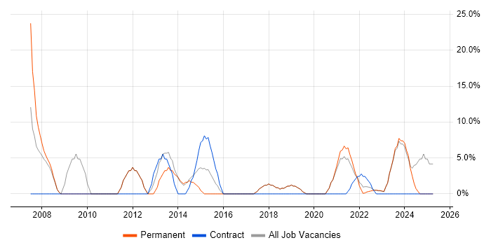 Job vacancy trend for Telecoms in Carlisle Job vacancy trend for Telecoms in Carlisle
