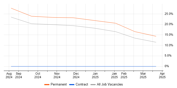 Job vacancy trend for Terraform in Carlisle