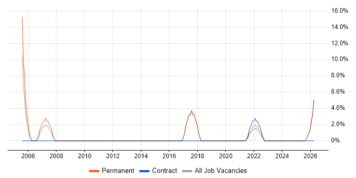 Test Automation job vacancy trend in Carlisle