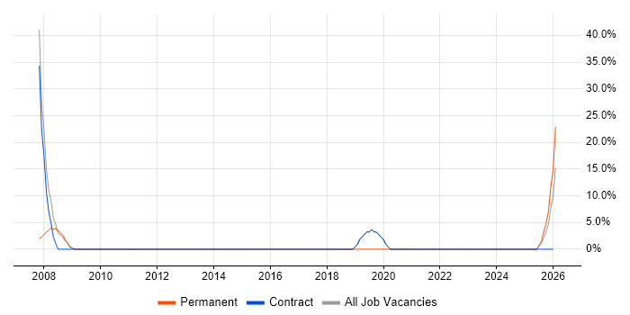 Translating Business Requirements job vacancy trend in Carlisle