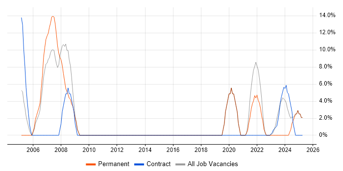 Job vacancy trend for Unix in Carlisle