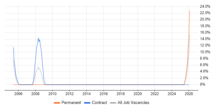User Acceptance Testing job vacancy trend in Carlisle